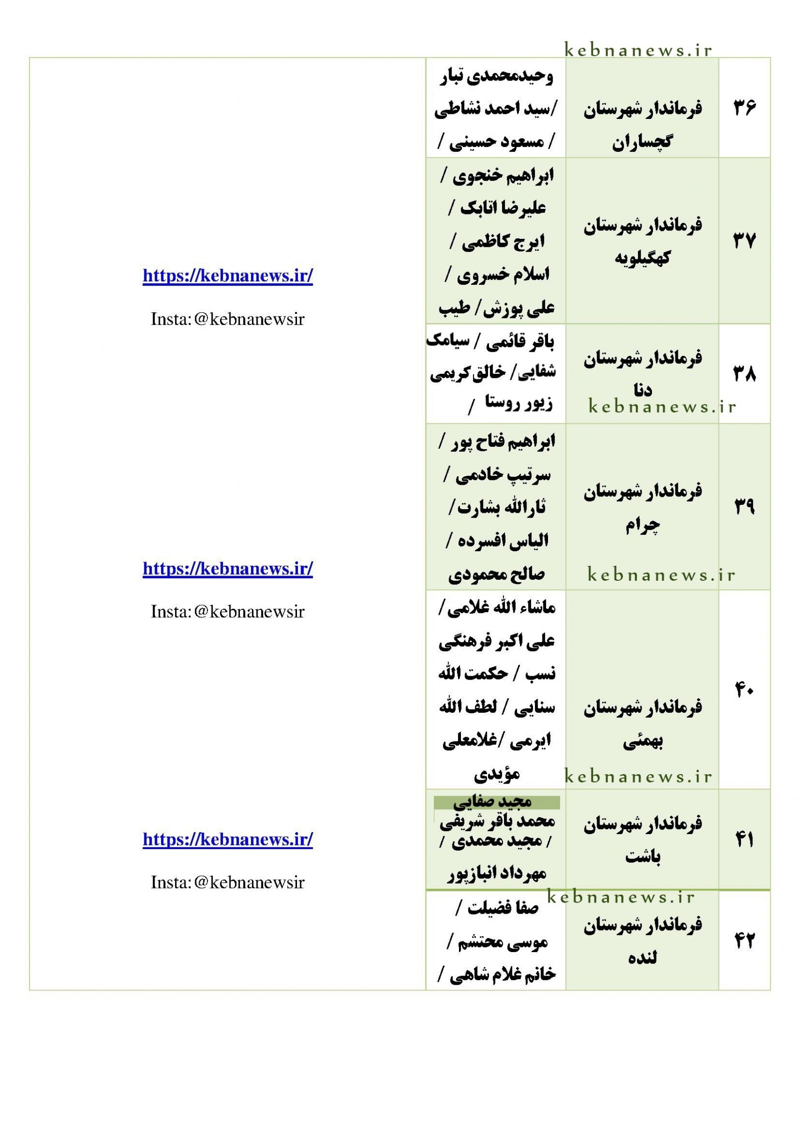 	 مدیران احتمالی دولت چهاردهم در کهگیلویه و بویراحمد / گمانه‌زنی <a href='https://www.kebnanews.ir' target='_blank'>کبنا نیوز</a> از مدیران دستگاه‌‌های دولتی استان + اسامی مدیران احتمالی آینده