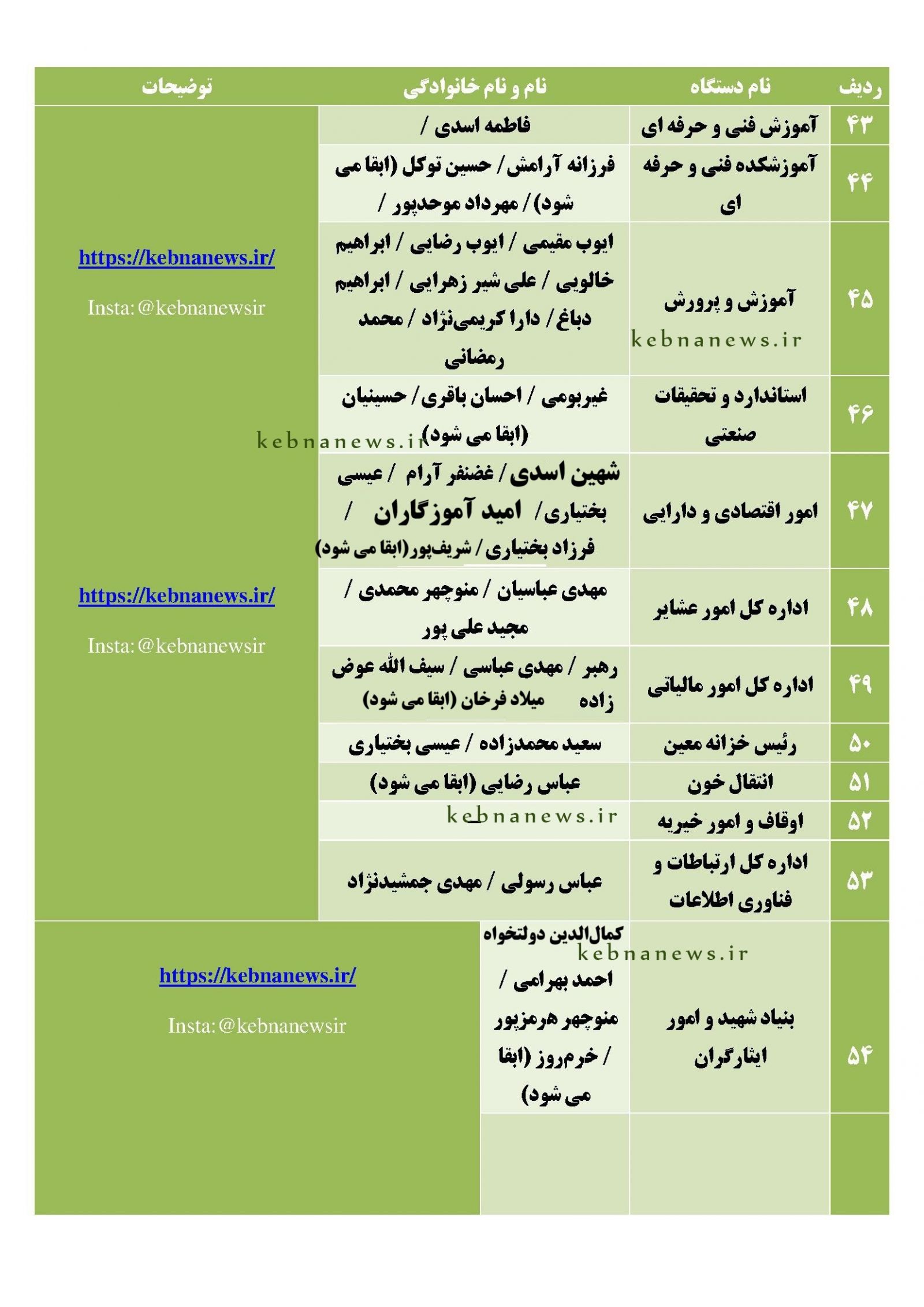 	 مدیران احتمالی دولت چهاردهم در کهگیلویه و بویراحمد / گمانه‌زنی <a href='https://www.kebnanews.ir' target='_blank'>کبنا نیوز</a> از مدیران دستگاه‌‌های دولتی استان + اسامی مدیران احتمالی آینده