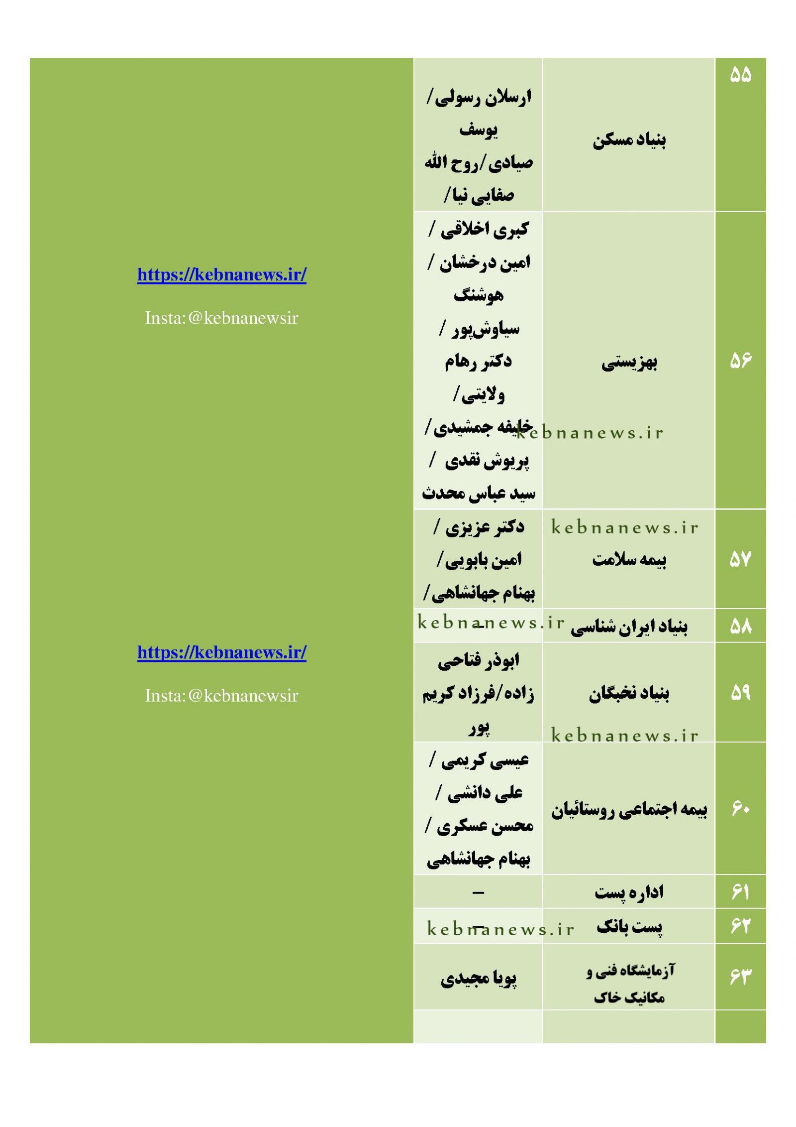 	 مدیران احتمالی دولت چهاردهم در کهگیلویه و بویراحمد / گمانه‌زنی <a href='https://www.kebnanews.ir' target='_blank'>کبنا نیوز</a> از مدیران دستگاه‌‌های دولتی استان + اسامی مدیران احتمالی آینده