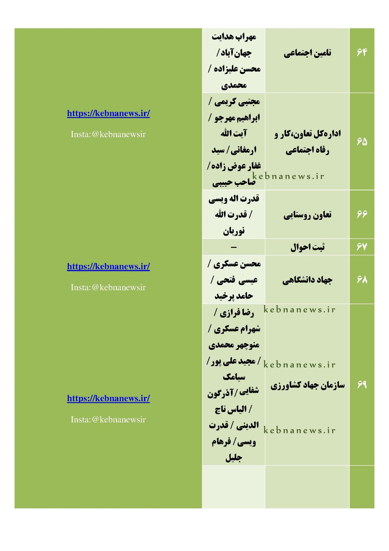 	 مدیران احتمالی دولت چهاردهم در کهگیلویه و بویراحمد / گمانه‌زنی <a href='https://www.kebnanews.ir' target='_blank'>کبنا نیوز</a> از مدیران دستگاه‌‌های دولتی استان + اسامی مدیران احتمالی آینده