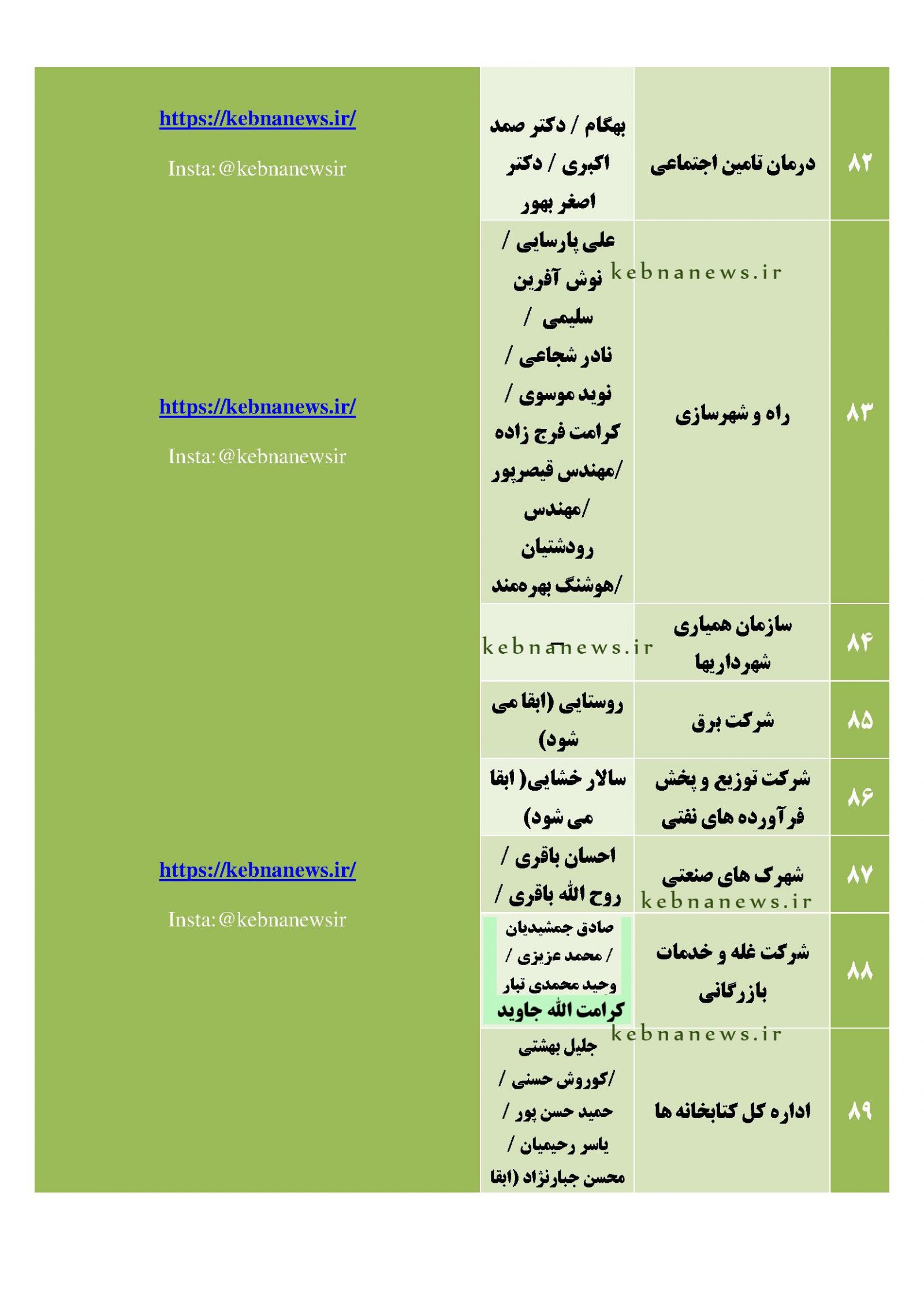 	 مدیران احتمالی دولت چهاردهم در کهگیلویه و بویراحمد / گمانه‌زنی <a href='https://www.kebnanews.ir' target='_blank'>کبنا نیوز</a> از مدیران دستگاه‌‌های دولتی استان + اسامی مدیران احتمالی آینده