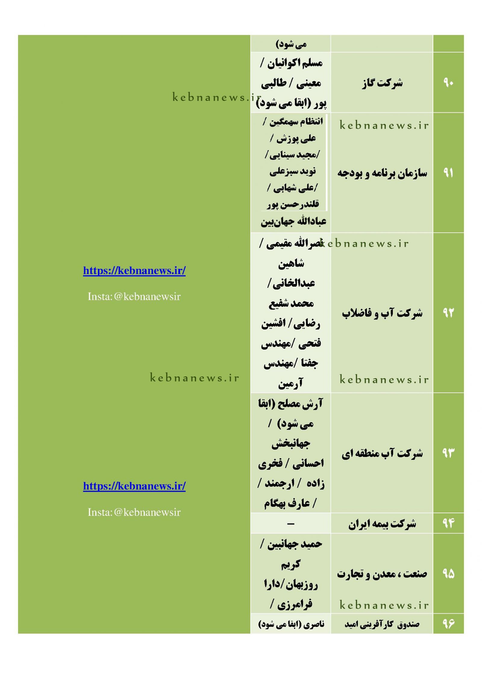 	 مدیران احتمالی دولت چهاردهم در کهگیلویه و بویراحمد / گمانه‌زنی <a href='https://www.kebnanews.ir' target='_blank'>کبنا نیوز</a> از مدیران دستگاه‌‌های دولتی استان + اسامی مدیران احتمالی آینده