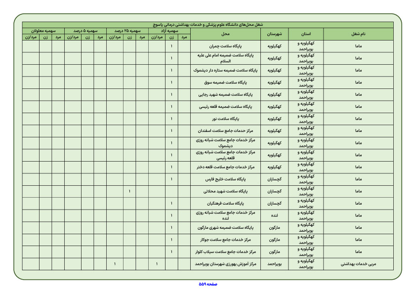ابهام بزرگ در آزمون استخدامی وزارت بهداشت / مسوولان علوم پزشکی کهگیلویه و بویراحمد به مردم و فارغ التحصیلان بیکار توضیح دهند