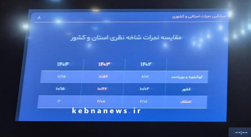فوری / نشست مهم شورای آموزش و پرورش استان کهگیلویه و بویراحمد به پیشنهاد تاجگردون برگزار شد / گزارش تاجگردون در خصوص افت تحصیلی: ما وظیفه داریم، خودمان به فکر خودمان باشیم / یک شکاف عمیق آموزشی است که باید برای آن چارهاندیشی کنیم / در رشته ریاضی و فیزیک، ۶۷ تا ۶۸ درصد دانشآموزان در سال ۱۴۰۴ نمراتی زیر ۱۰ کسب کردهاند / در رشته ادبیات و علوم انسانی، وضعیت نگرانکنندهتر است، ۷۸ تا ۸۰ درصد دانشآموزان نمراتی زیر ۱۰، ۱۳ درصد بین ۱۰ تا ۱۴ و تنها ۸ درصد بالای ۱۴ کسب کردهاند