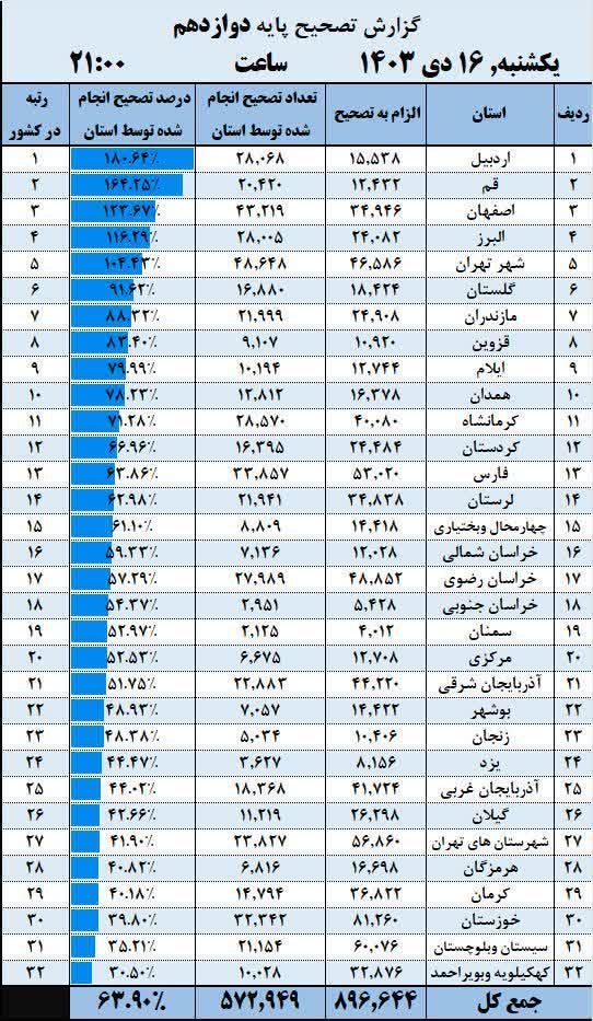 چرا آموزش و پرورش کهگیلویه و بویراحمد در تصحیح نمرات آزمون‌ پایه دوازدهم به مقام آخر رسید؟ /ضعف در برنامه‌ریزی و اجرای سیاست‌های آموزشی