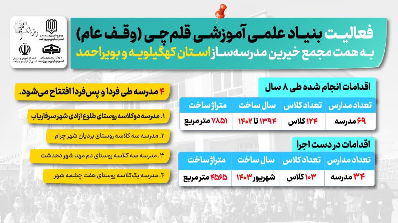 افتتاح چهار مدرسه جدید بنیاد قلم‌چی در کهگیلویه و بویراحمد / ۸ سال تلاش بنیاد قلم‌چی: ساخت ۶۹ مدرسه در مناطق محروم