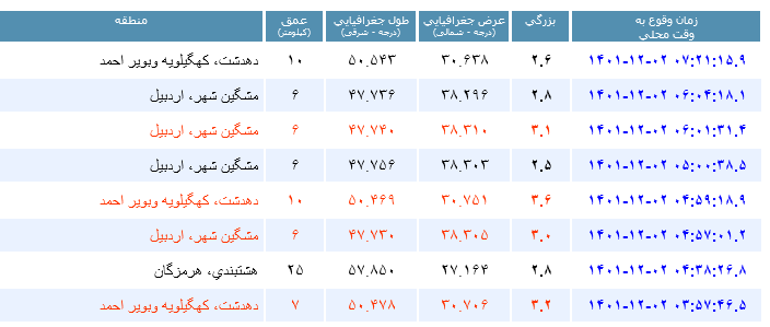 زمین لرزه دهدشت
