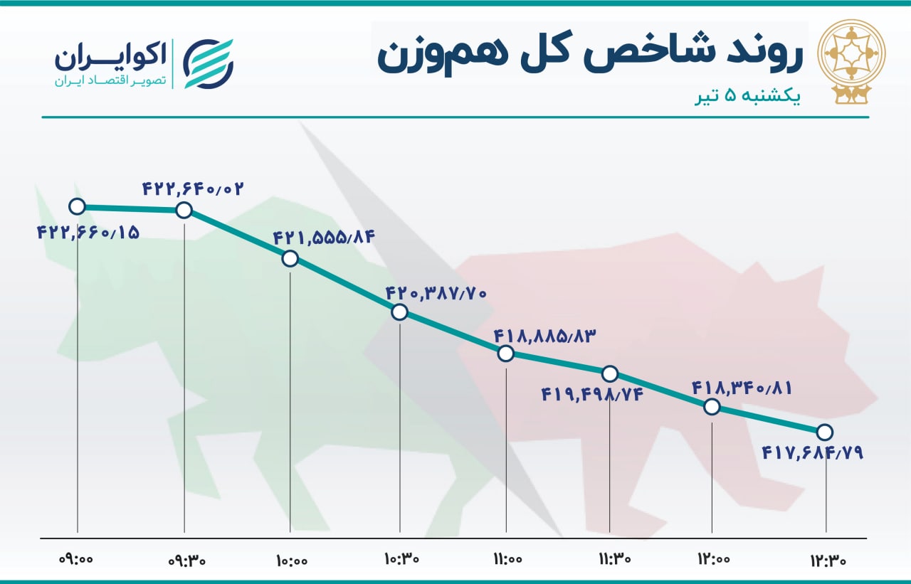 مازاد عرضه در بورس / سقوط نماگرهای بازار سهام