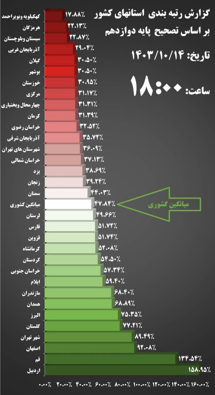 چرا آموزش و پرورش کهگیلویه و بویراحمد در تصحیح نمرات آزمون پایه دوازدهم به مقام آخر رسید؟ /ضعف در برنامهریزی و اجرای سیاستهای آموزشی